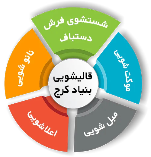 انواع خدمات در قالیشویی بنیاد کرج